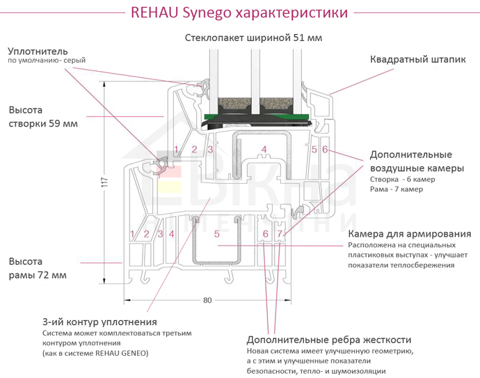 Вікна Rehau Synego 80 характеристики 