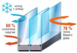 ДВУХКАМЕРНЫЙ СОЛНЦЕЗАЩИТНЫЙ СТЕКЛОПАКЕT