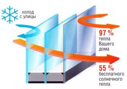 ДВУХКАМЕРНЫЙ ЭНЕРГОСБЕРЕГАЮЩИЙ СТЕКЛОПАКЕТ