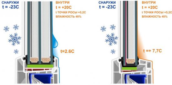  Переваги склопакета