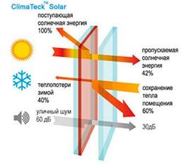 Мультифункціональний склопакет ClimaTeck™ Solar