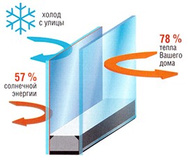 Сонцезахисні склопакети ClimaGuard Solar