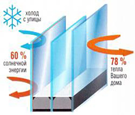 Сонцезахисні склопакети ClimaGuard Solar