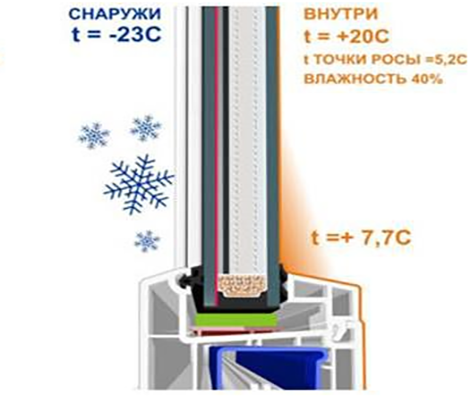 "Теплі" склопакети Comfort